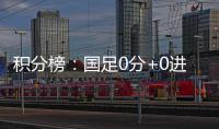积分榜：国足0分+0进球+丢5球列第3
，日韩2连胜分列一二&末轮争冠