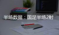 半场数据�：国足半场2射门0射正，国足后防失误频频�，韩国5射3正！
