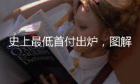 史上最低首付出炉	，图解中国房贷三十年