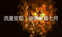 流量变现
，益恩家居七月抖音陪跑训练营喜报频传，成绩斐然！